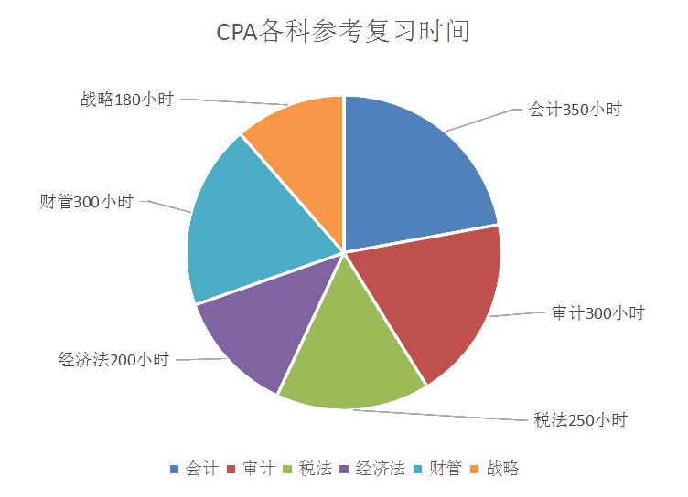 臨近考期！在職備戰(zhàn)注會每天學(xué)幾個小時？