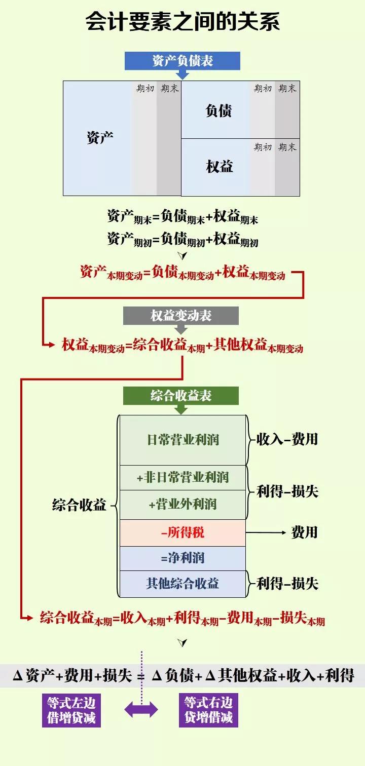 零基礎(chǔ)上崗必備：一文搞定會(huì)計(jì)分錄！3大點(diǎn)，超簡單！