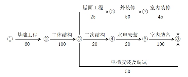 某工程雙代號網(wǎng)絡(luò)計劃