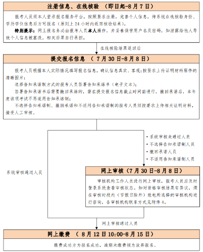 初、中級考試報名流程圖