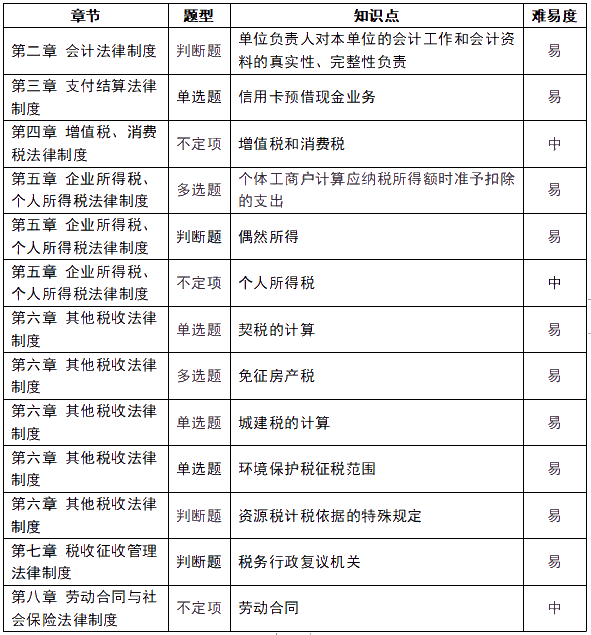 趕快收藏！2021初級(jí)會(huì)計(jì)《經(jīng)濟(jì)法基礎(chǔ)》5月19日考情分析