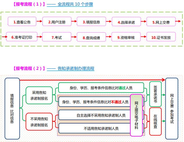 山西2021年初中級經(jīng)濟(jì)師報(bào)名流程