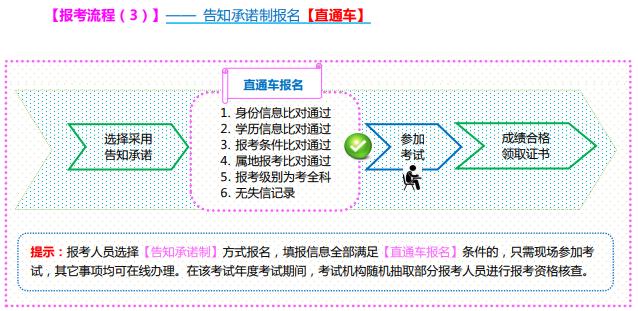 山西2021初中級經(jīng)濟(jì)師報(bào)名流程