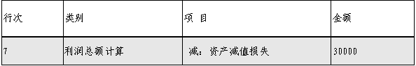 企業(yè)所得稅匯算清繳，資產(chǎn)損失稅前扣除及納稅調(diào)整如何申報？