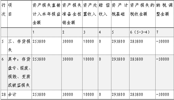 企業(yè)所得稅匯算清繳，資產(chǎn)損失稅前扣除及納稅調(diào)整如何申報？