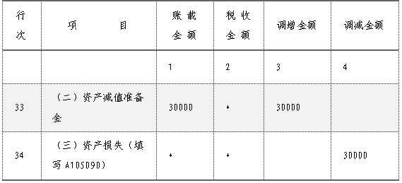 企業(yè)所得稅匯算清繳，資產(chǎn)損失稅前扣除及納稅調(diào)整如何申報？