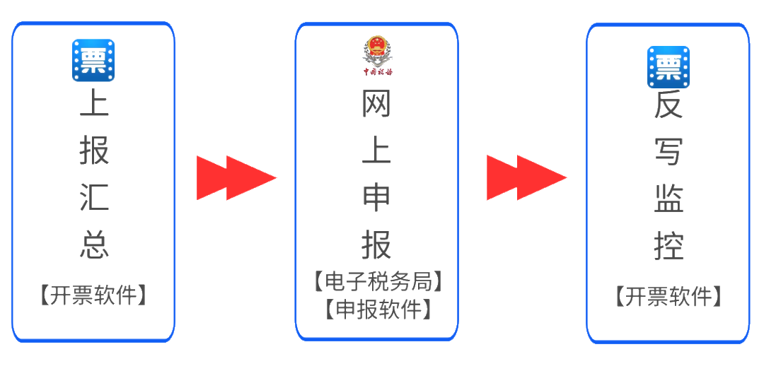 5月征期倒計(jì)時(shí)，詳細(xì)抄報(bào)流程請(qǐng)收好~