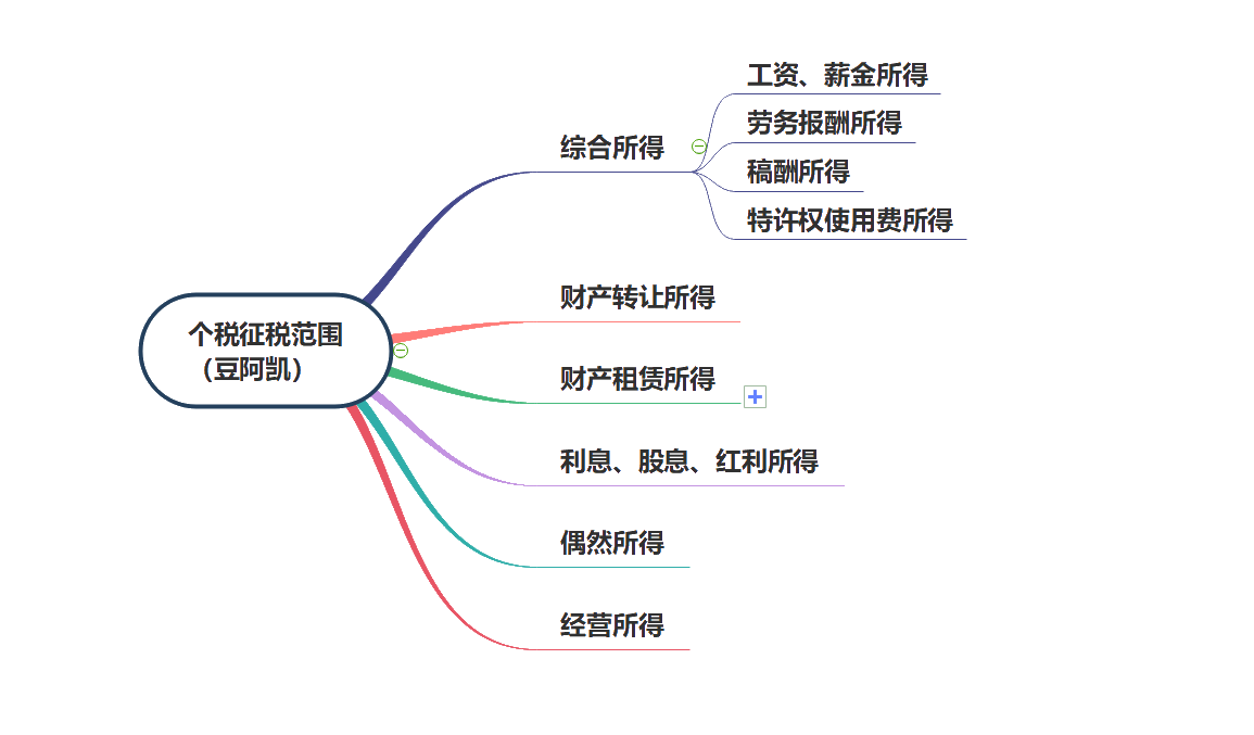 個稅增稅范圍