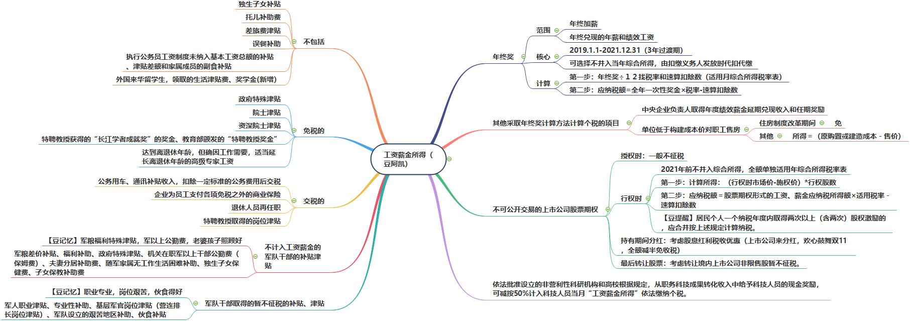 工資薪金所得