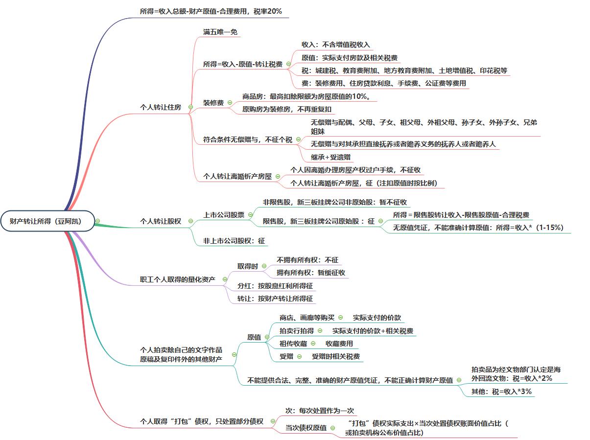 財產(chǎn)轉(zhuǎn)讓所得