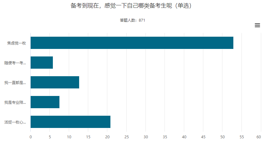 過半數(shù)中級會計考生都是焦慮黨？克服備考焦慮只需要這幾點