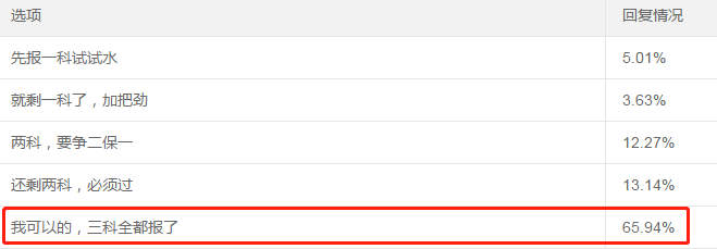 65%以上中級(jí)會(huì)計(jì)考生選擇一年報(bào)考3科！應(yīng)該如何學(xué)？