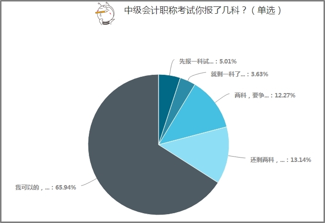 65%以上中級(jí)會(huì)計(jì)考生選擇一年報(bào)考3科！應(yīng)該如何學(xué)？