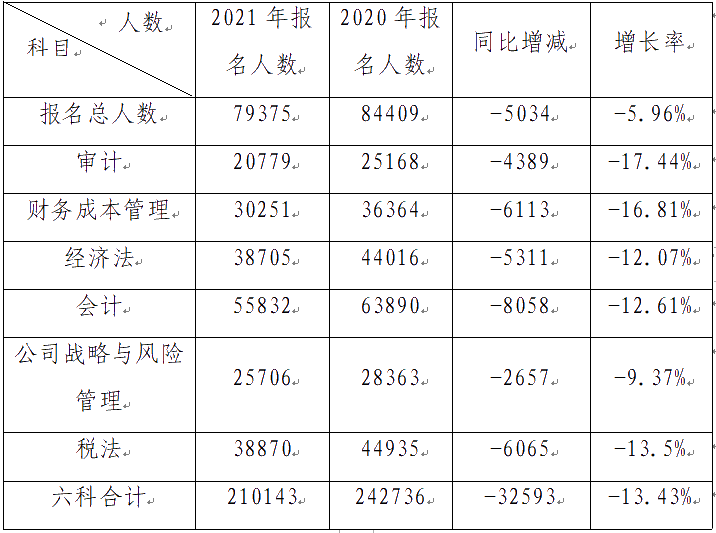 驚！2021深圳市注冊會計師專業(yè)階段報名人數(shù)不升反降？！