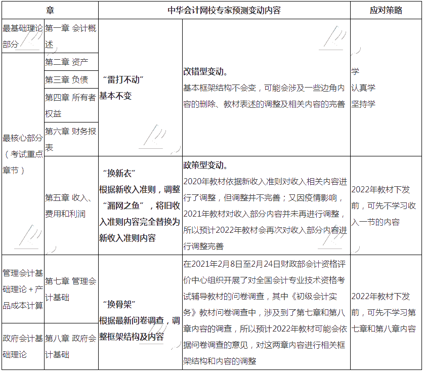 2022年初級(jí)會(huì)計(jì)職稱(chēng)《初級(jí)會(huì)計(jì)實(shí)務(wù)》教材變動(dòng)預(yù)測(cè)