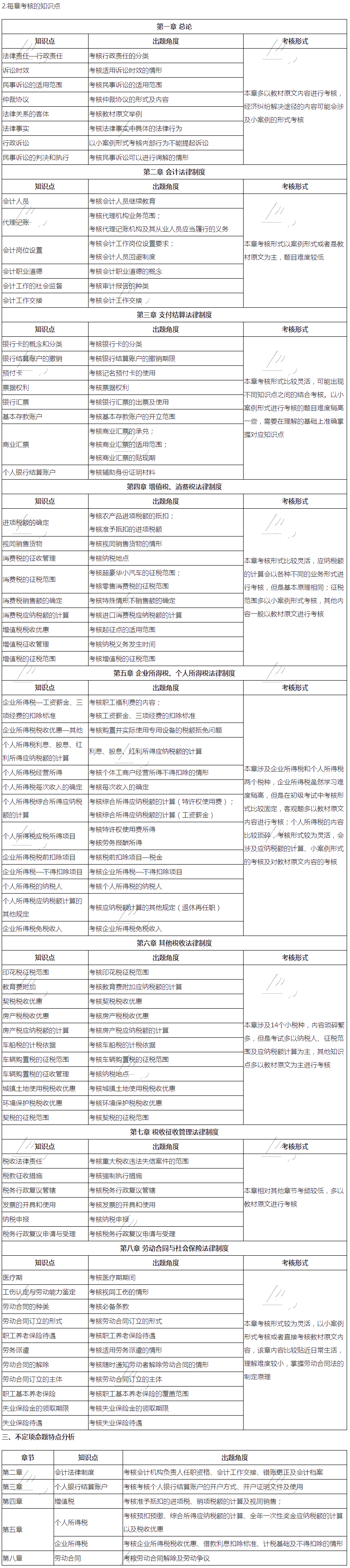 2021初級會計職稱《經(jīng)濟法基礎(chǔ)》試題分析&2022考試預(yù)測