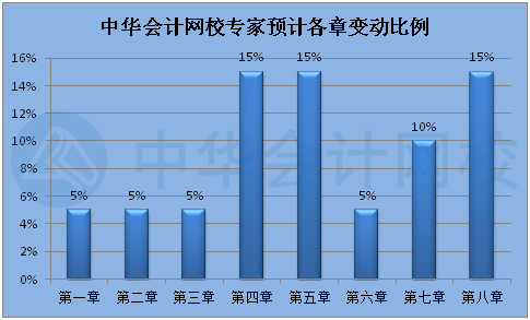 2022年初級會(huì)計(jì)教材什么時(shí)候出來？