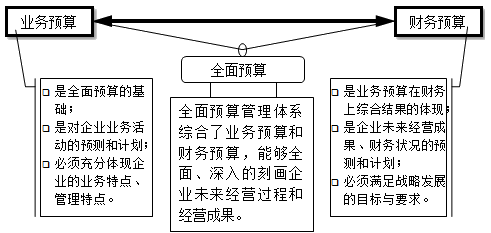 什么是全面預(yù)算？