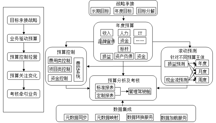 什么是全面預(yù)算？