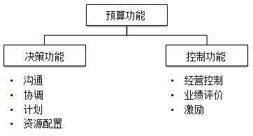 什么是全面預(yù)算？