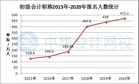 2022年初級(jí)會(huì)計(jì)資格證好考嗎？