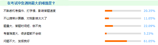 揭秘：2021年高級會計師考試中遇到的最大難題竟然是？