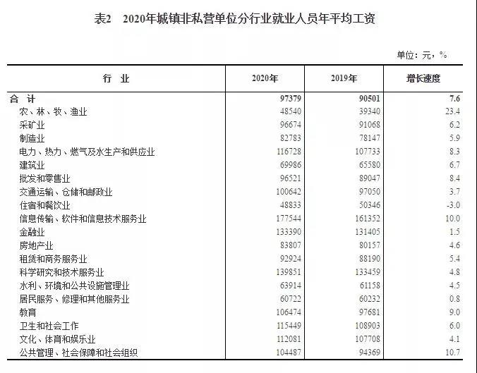 2020年平均工資出爐！97379！打工會計人你達標了嗎？