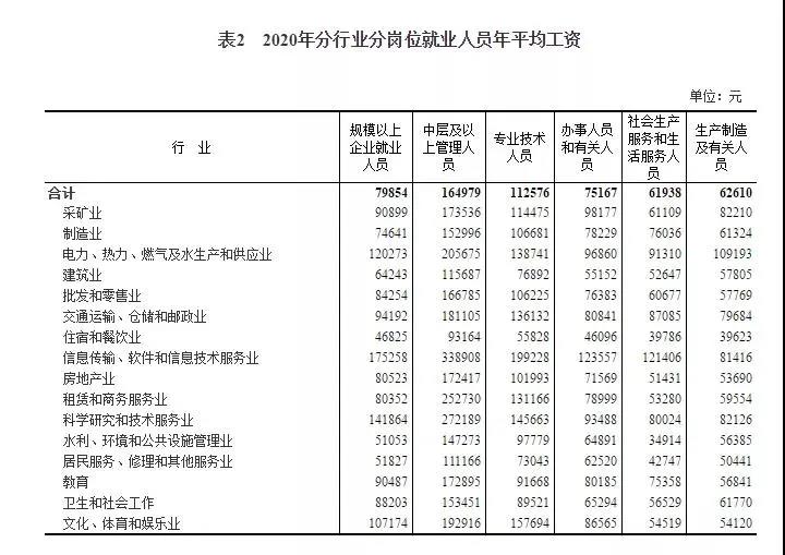 2020年平均工資出爐！97379！打工會計人你達標了嗎？