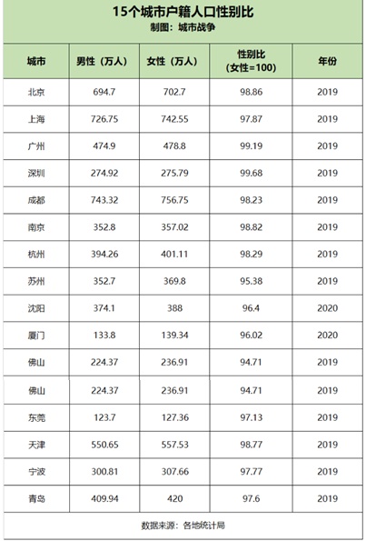 #女性更容易留在大城市# 還有什么理由不去努力？