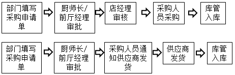 餐飲行業(yè)特點及工作人員職責(zé)介紹