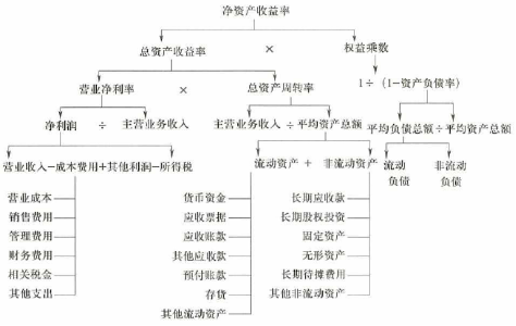 杜邦財務(wù)分析體系