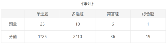 注會2021《審計》題型、題量你知道了嗎？