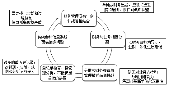 越來越多企業(yè)實(shí)現(xiàn)財務(wù)共享，你還不知道財務(wù)共享嗎？