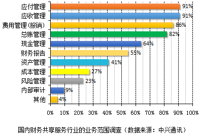 越來越多企業(yè)實(shí)現(xiàn)財務(wù)共享，你還不知道財務(wù)共享嗎？