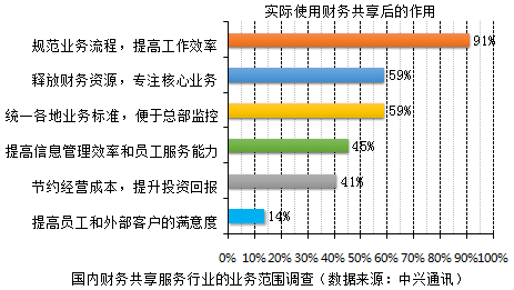 越來越多企業(yè)實(shí)現(xiàn)財務(wù)共享，你還不知道財務(wù)共享嗎？