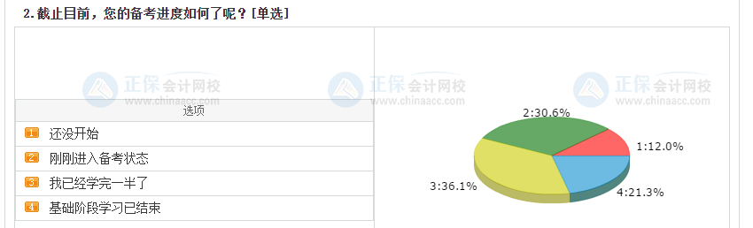 中級會計考生備考進度大數(shù)據(jù)揭秘！來看看你掉隊了嗎？