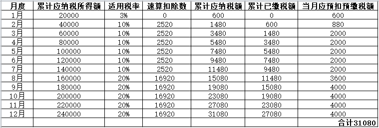 年中跳槽，個人所得稅綜合所得年度匯算怎么處理？