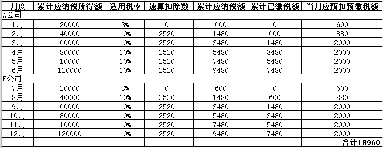 年中跳槽，個人所得稅綜合所得年度匯算怎么處理？