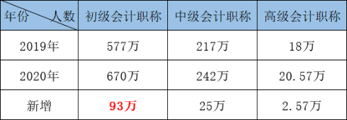 除了初級(jí)職稱(chēng) 2021年還能再得一證！