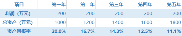 資產(chǎn)回報(bào)率下降的原因：從一家便利店講起