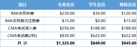 CMA考試費用