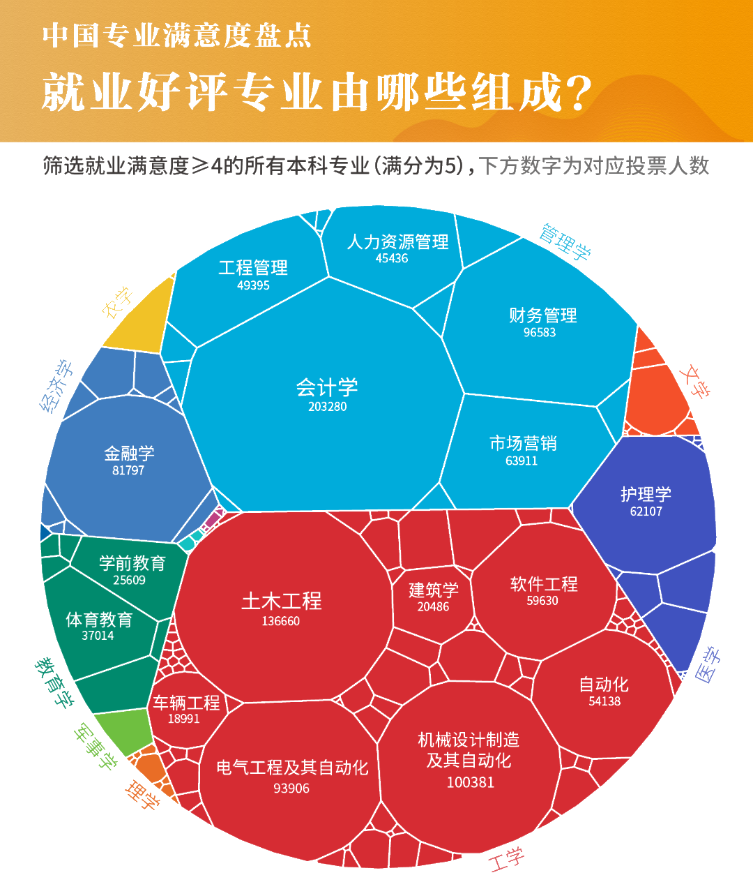 717萬畢業(yè)生實名回答：什么專業(yè)前景最好？