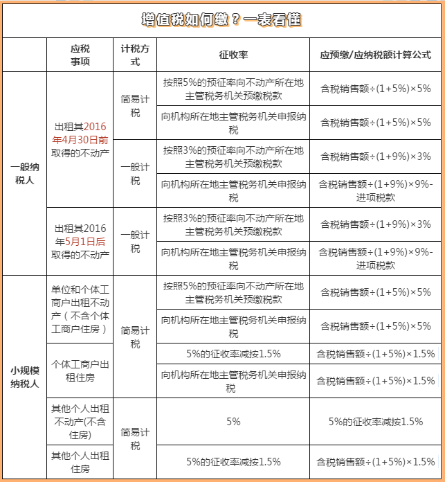 異地出租不動產如何計算增值稅？