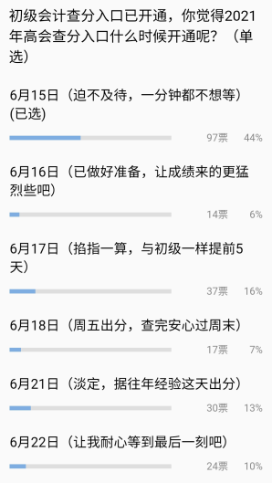 44%的考生認(rèn)為2021高會成績將在6月15日公布？