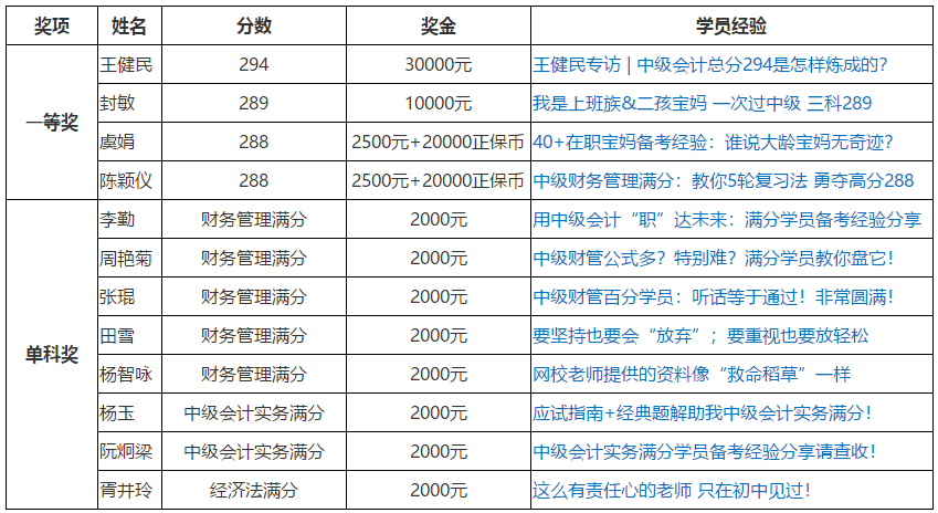 網(wǎng)校中級會計職稱獎學(xué)金獲得者是如何做題的？