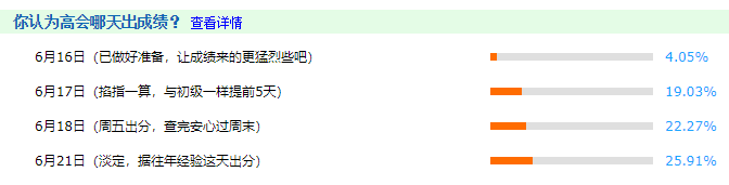 僅4%的考生認(rèn)為今天出成績 結(jié)局會不會大反轉(zhuǎn)？