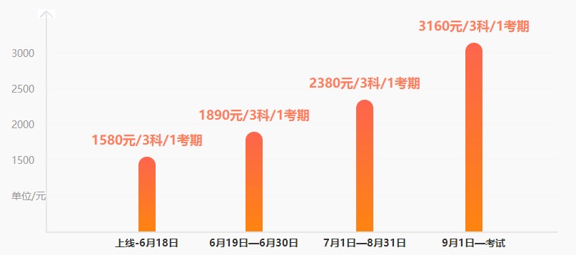 調(diào)價(jià)預(yù)警！中級(jí)考前刷題集訓(xùn)班19日調(diào)價(jià) 現(xiàn)購(gòu)立享6◆18特惠！