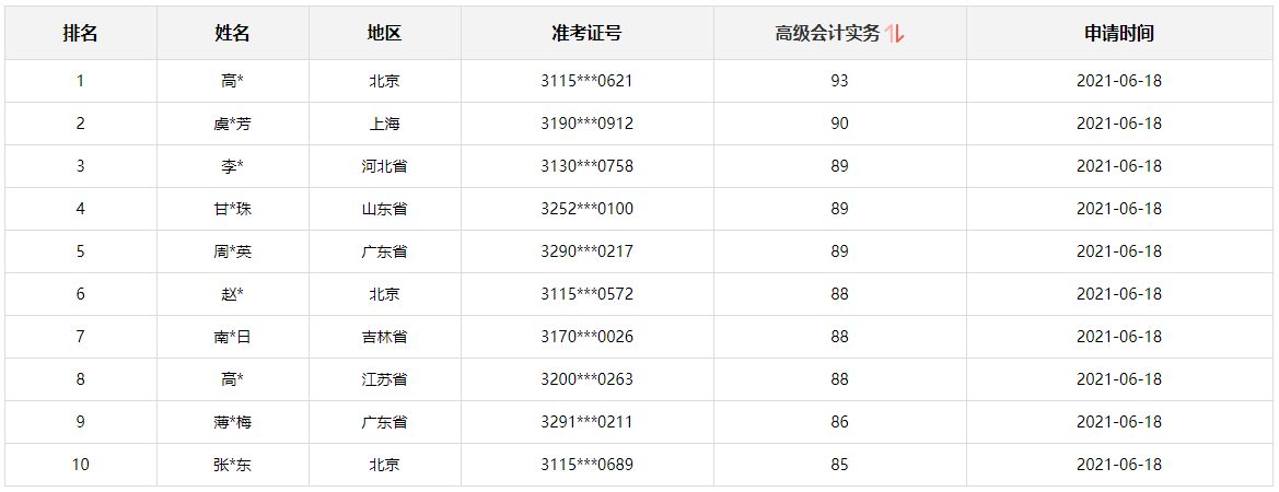 這屆考生有多牛 高會(huì)成績(jī)78分不算高？