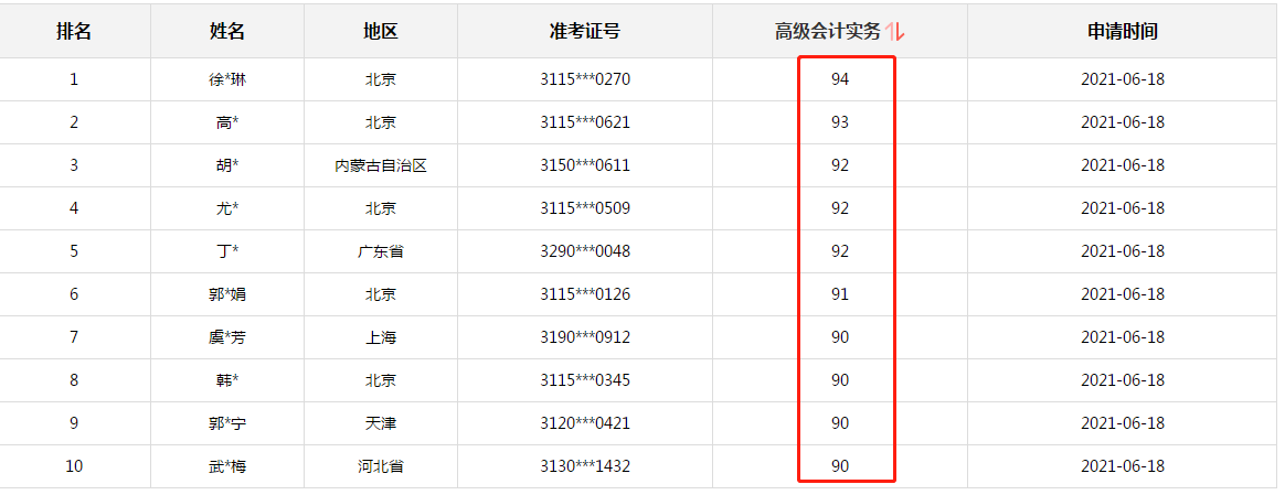 正保會計網(wǎng)校高會考生喜報連連：一大波90+高分學員涌現(xiàn)  