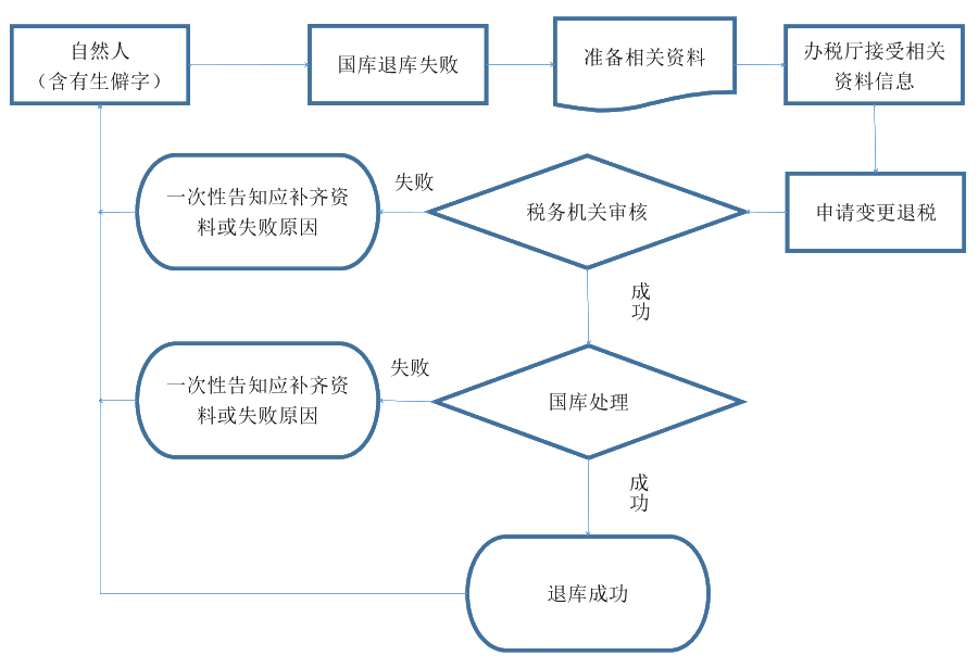 國(guó)庫(kù)退庫(kù)失敗但銀行卡又能正常使用？可能是這個(gè)原因！